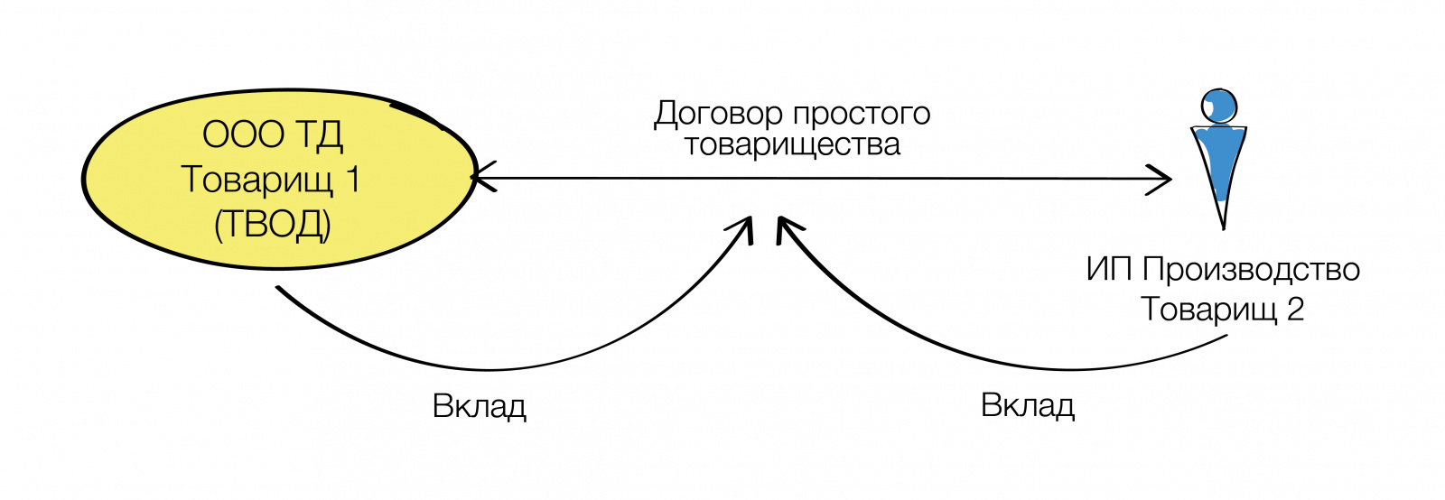 простое товарищество-10-10.jpg